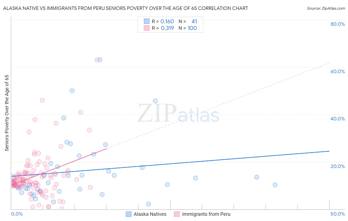 Alaska Native vs Immigrants from Peru Seniors Poverty Over the Age of 65