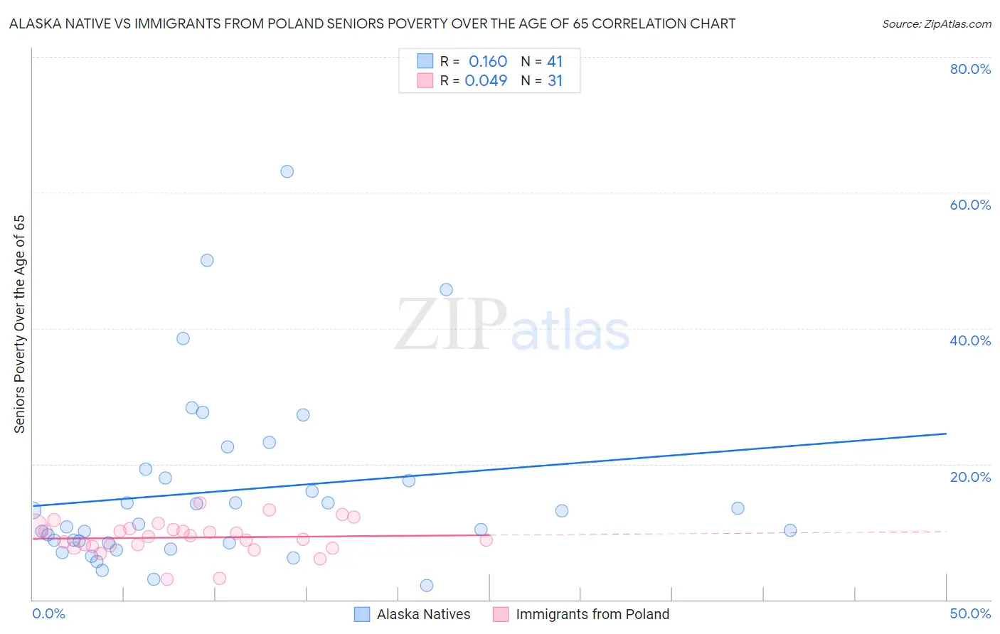 Alaska Native vs Immigrants from Poland Seniors Poverty Over the Age of 65