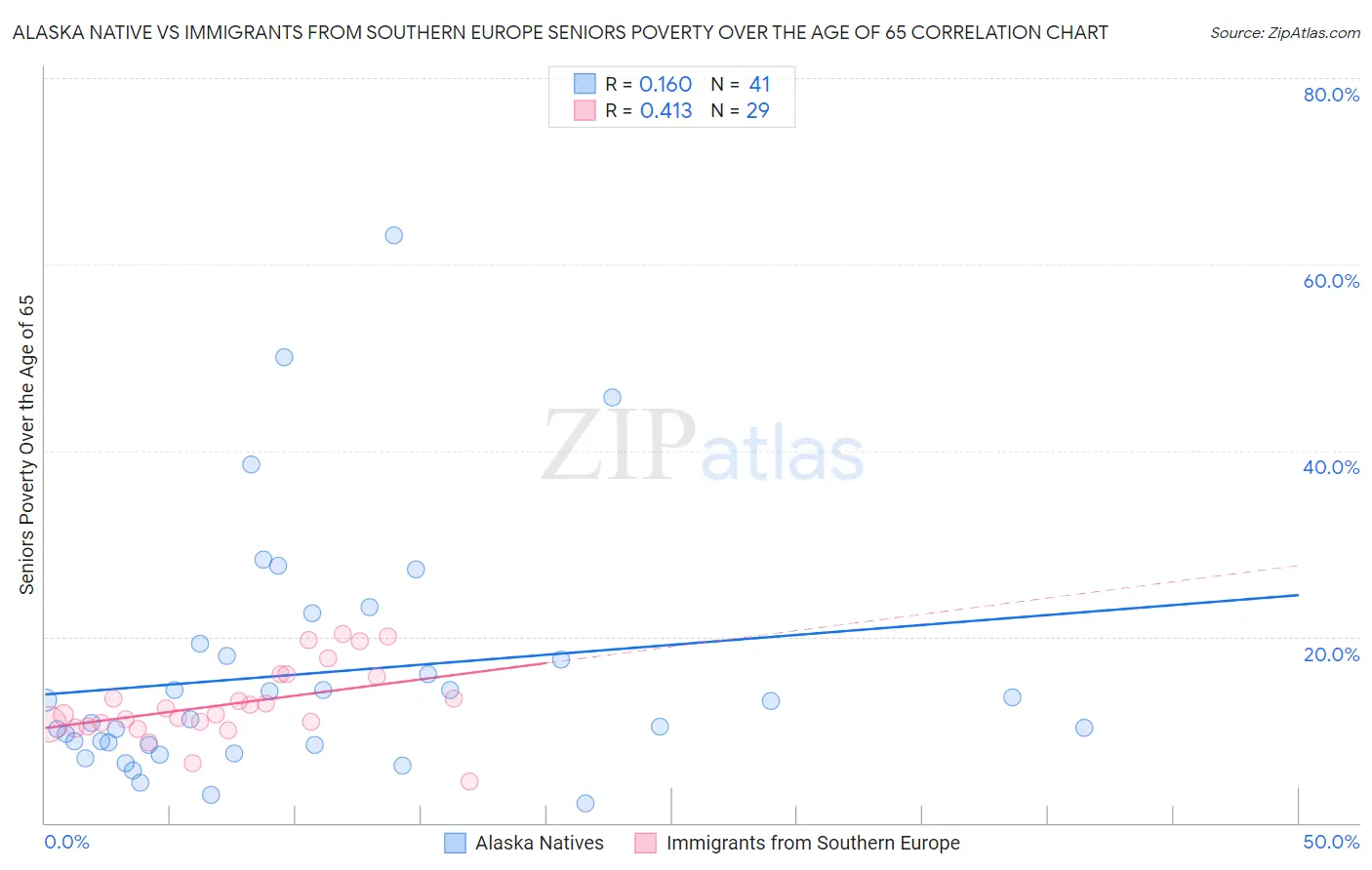 Alaska Native vs Immigrants from Southern Europe Seniors Poverty Over the Age of 65