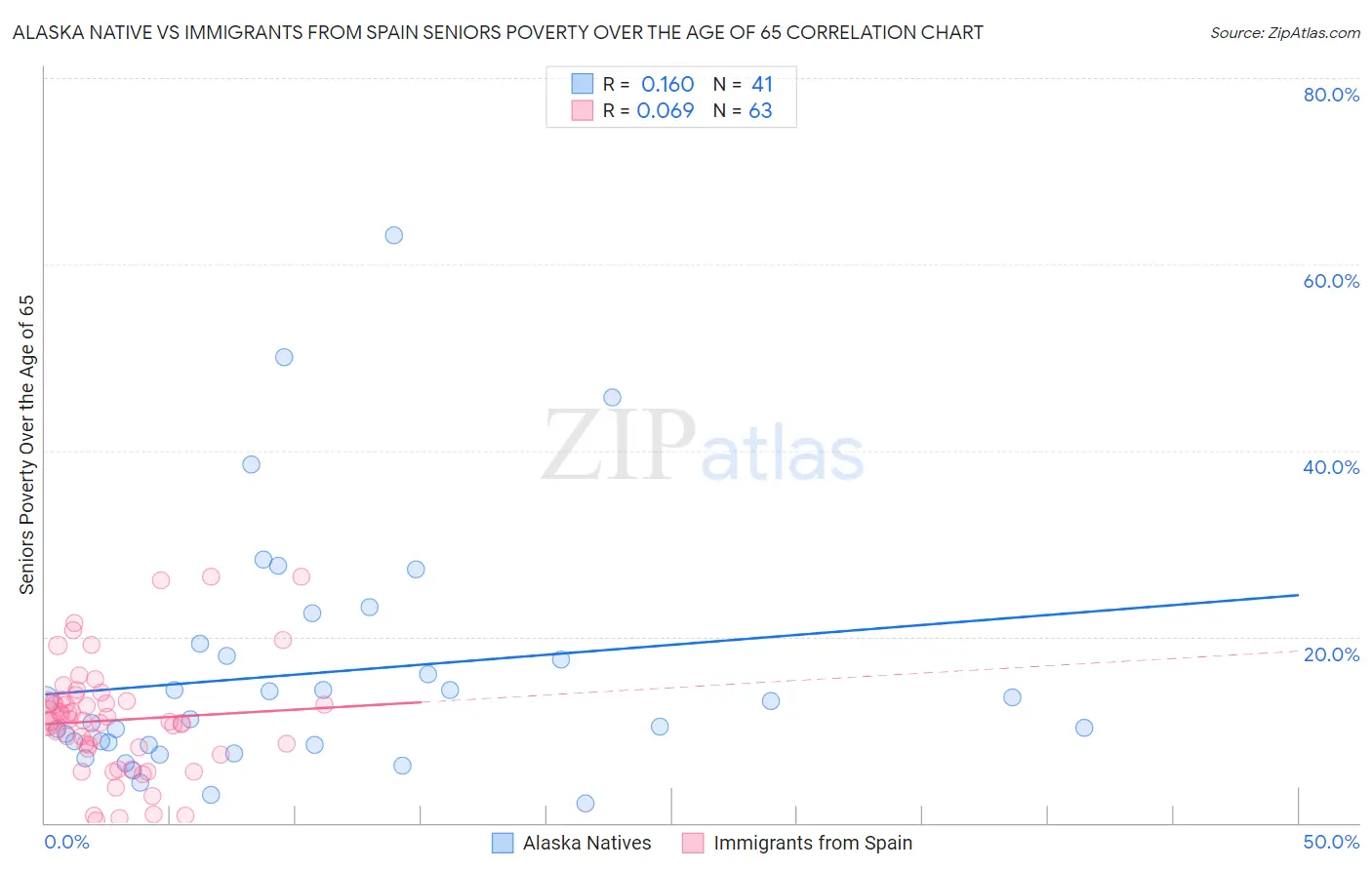 Alaska Native vs Immigrants from Spain Seniors Poverty Over the Age of 65