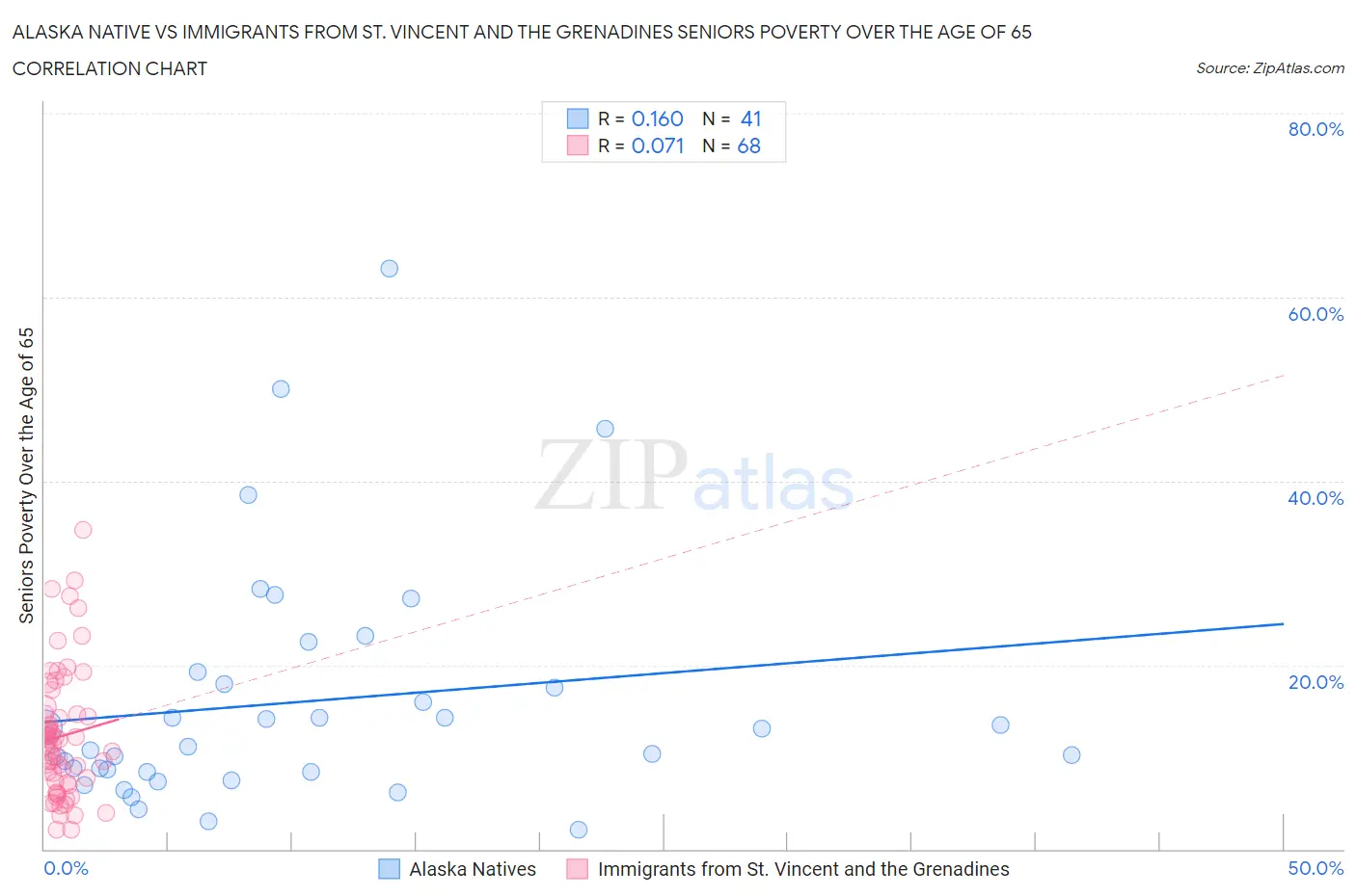 Alaska Native vs Immigrants from St. Vincent and the Grenadines Seniors Poverty Over the Age of 65