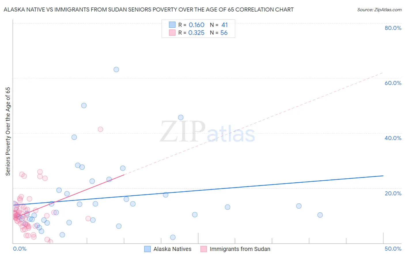 Alaska Native vs Immigrants from Sudan Seniors Poverty Over the Age of 65