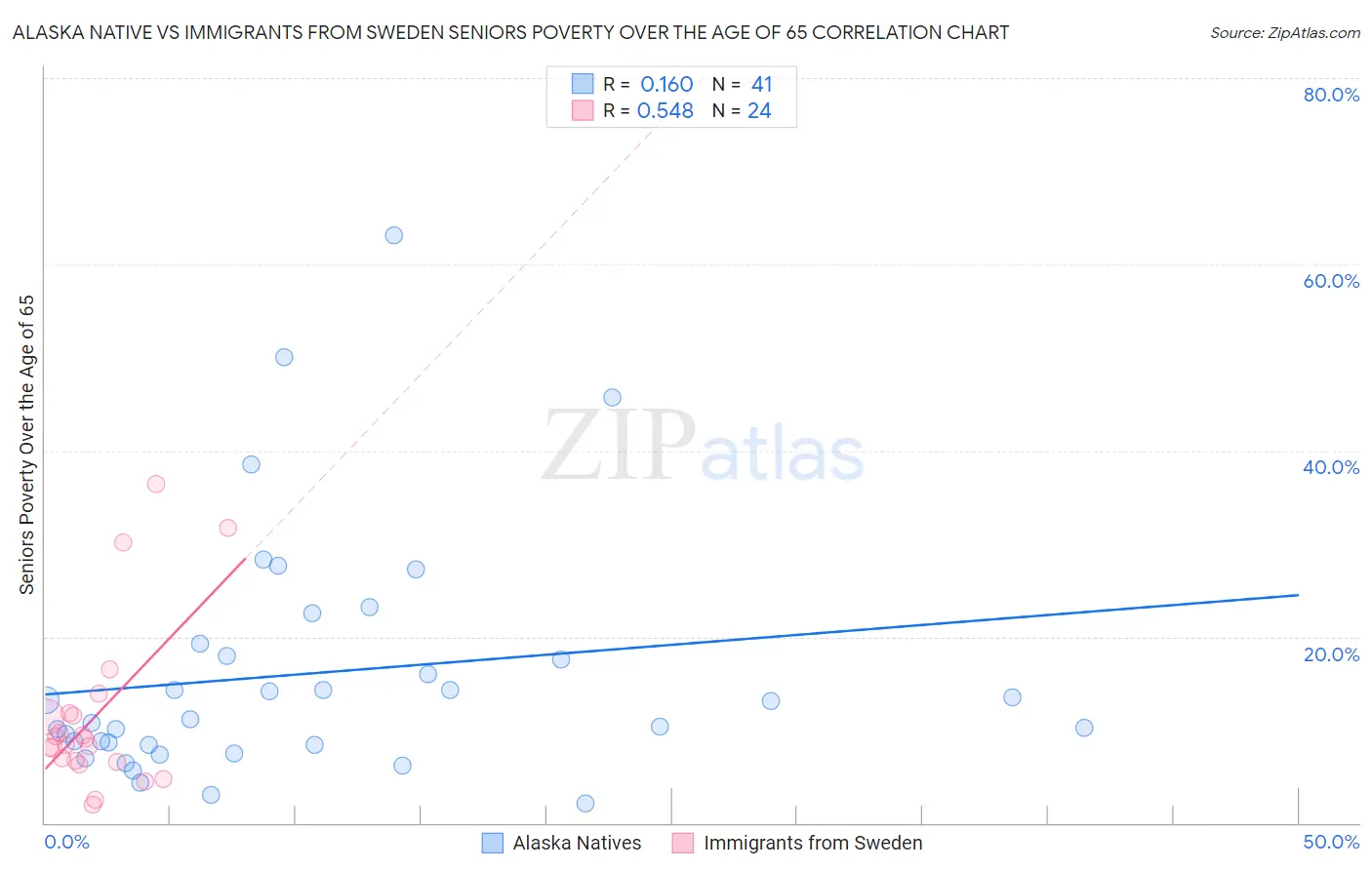 Alaska Native vs Immigrants from Sweden Seniors Poverty Over the Age of 65