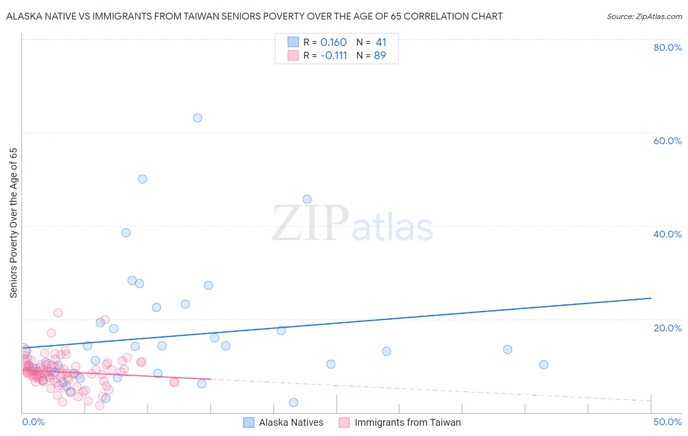 Alaska Native vs Immigrants from Taiwan Seniors Poverty Over the Age of 65
