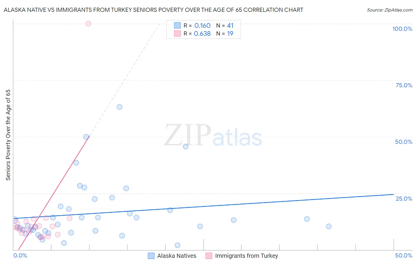 Alaska Native vs Immigrants from Turkey Seniors Poverty Over the Age of 65