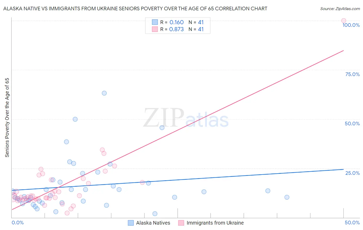 Alaska Native vs Immigrants from Ukraine Seniors Poverty Over the Age of 65