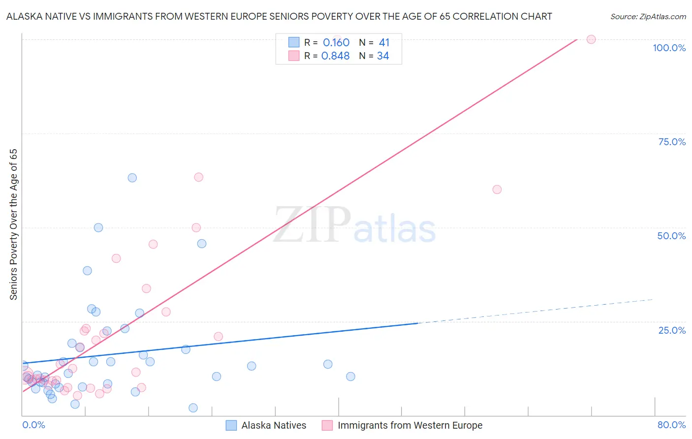 Alaska Native vs Immigrants from Western Europe Seniors Poverty Over the Age of 65