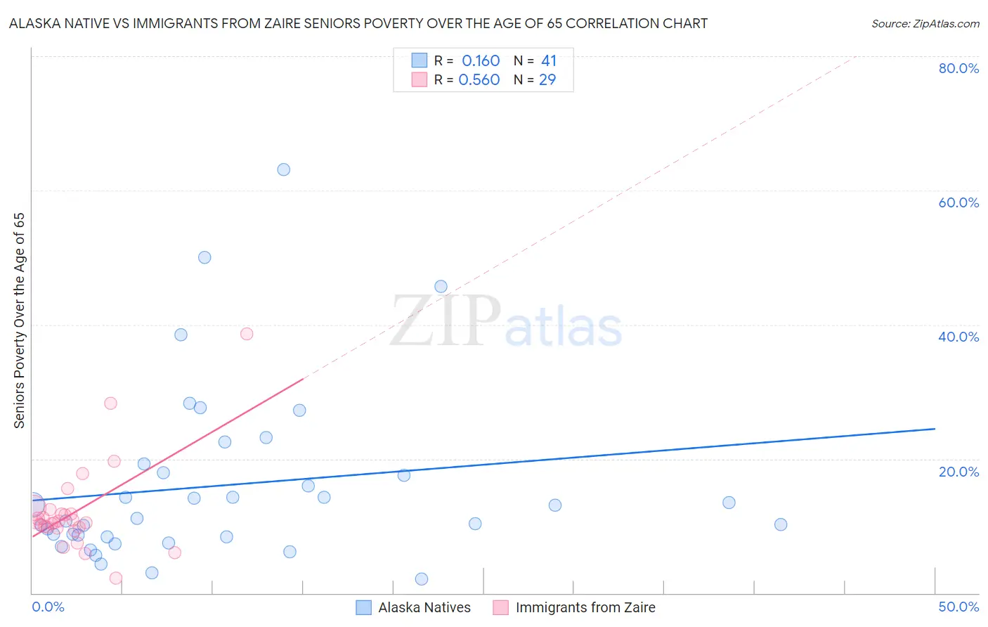 Alaska Native vs Immigrants from Zaire Seniors Poverty Over the Age of 65