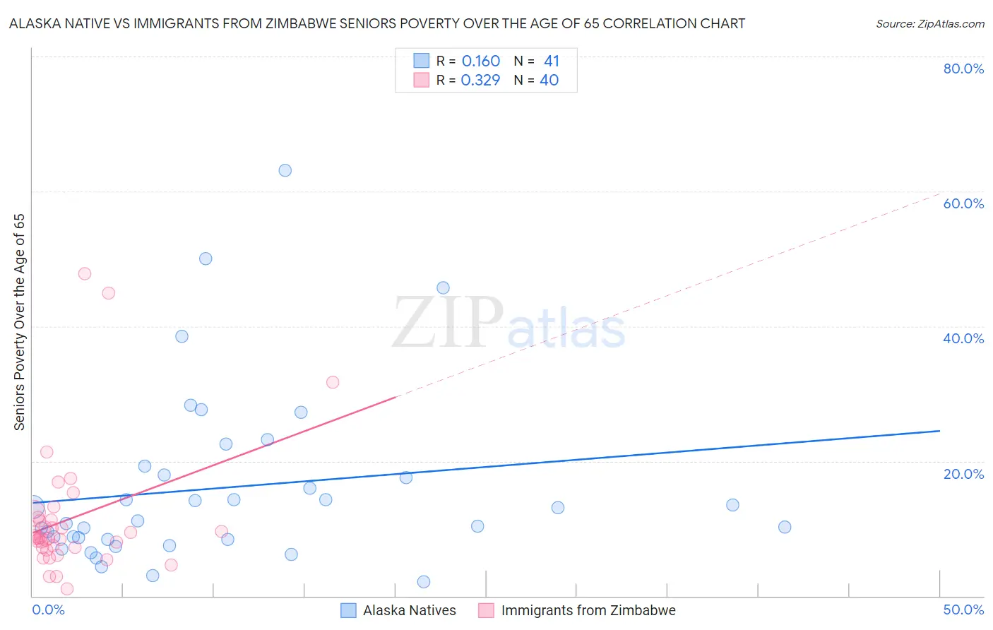 Alaska Native vs Immigrants from Zimbabwe Seniors Poverty Over the Age of 65