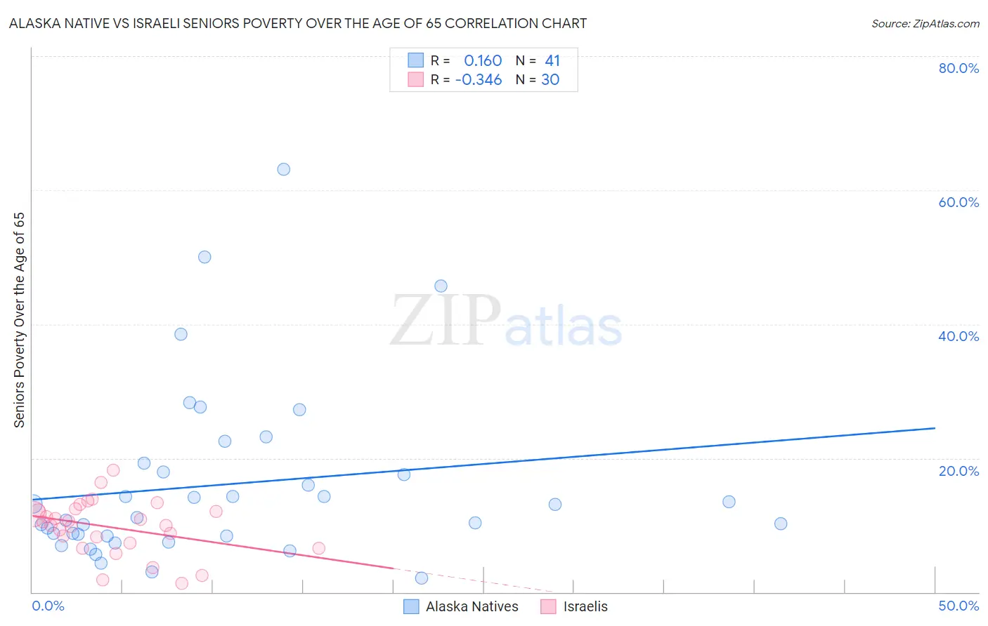 Alaska Native vs Israeli Seniors Poverty Over the Age of 65