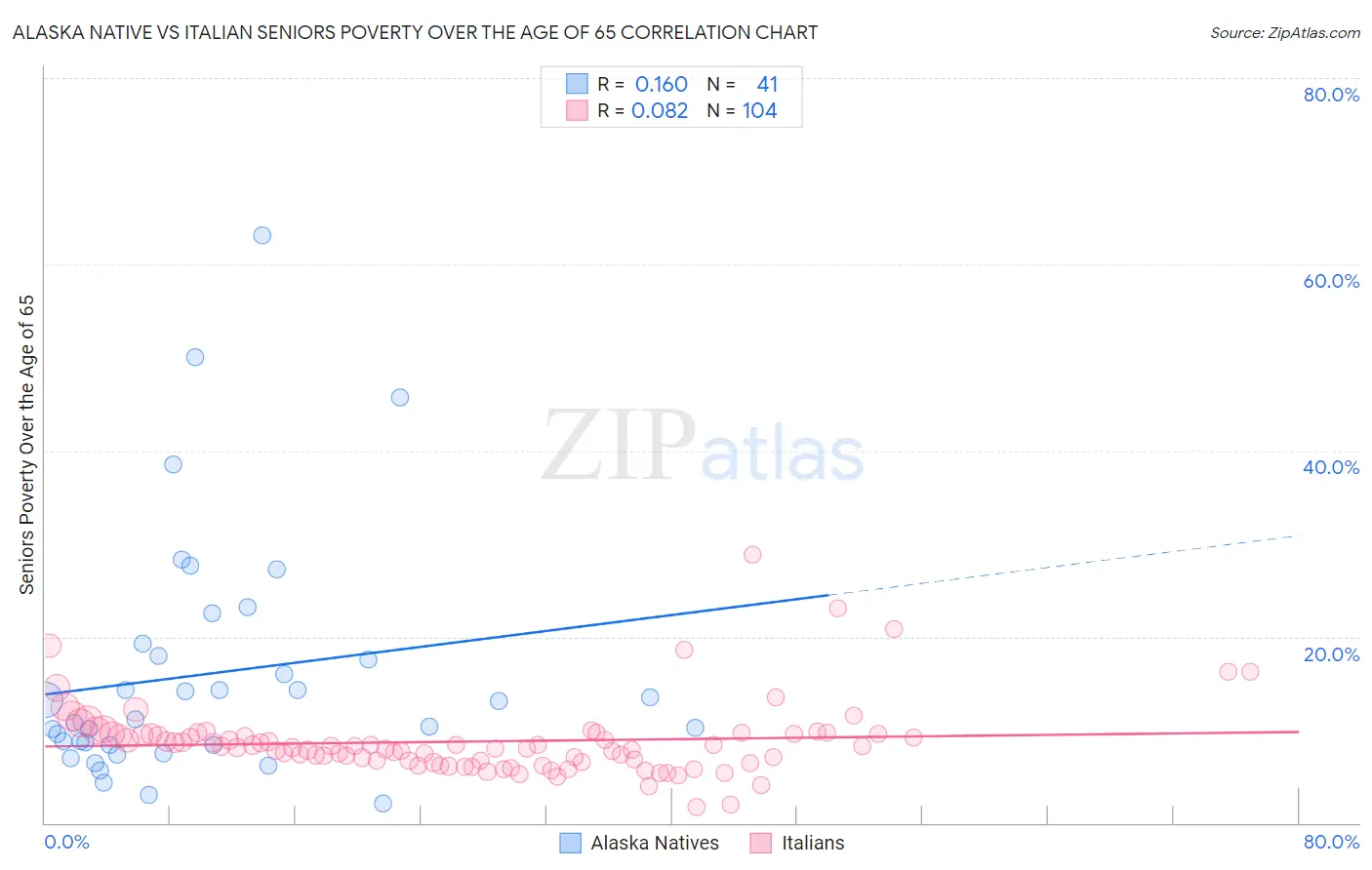 Alaska Native vs Italian Seniors Poverty Over the Age of 65