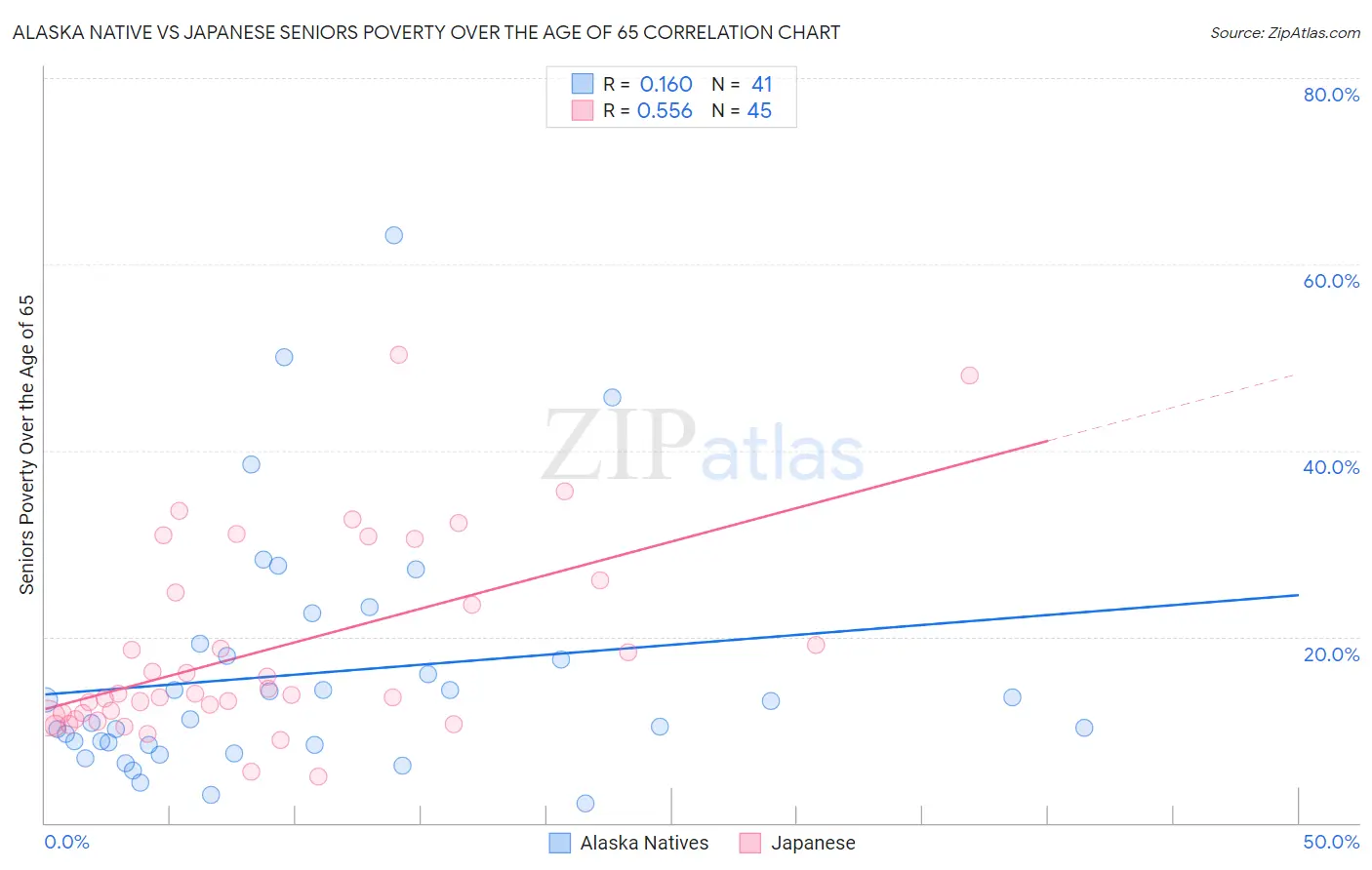 Alaska Native vs Japanese Seniors Poverty Over the Age of 65