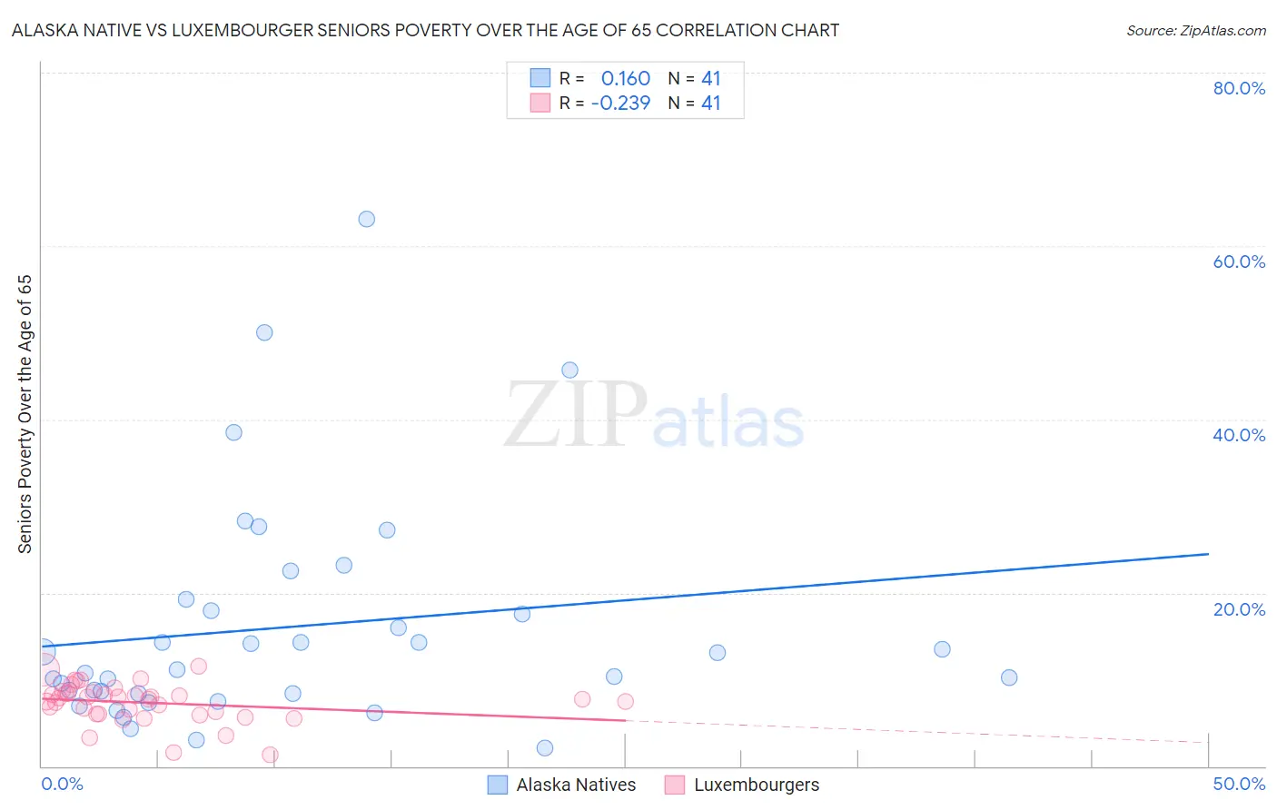 Alaska Native vs Luxembourger Seniors Poverty Over the Age of 65