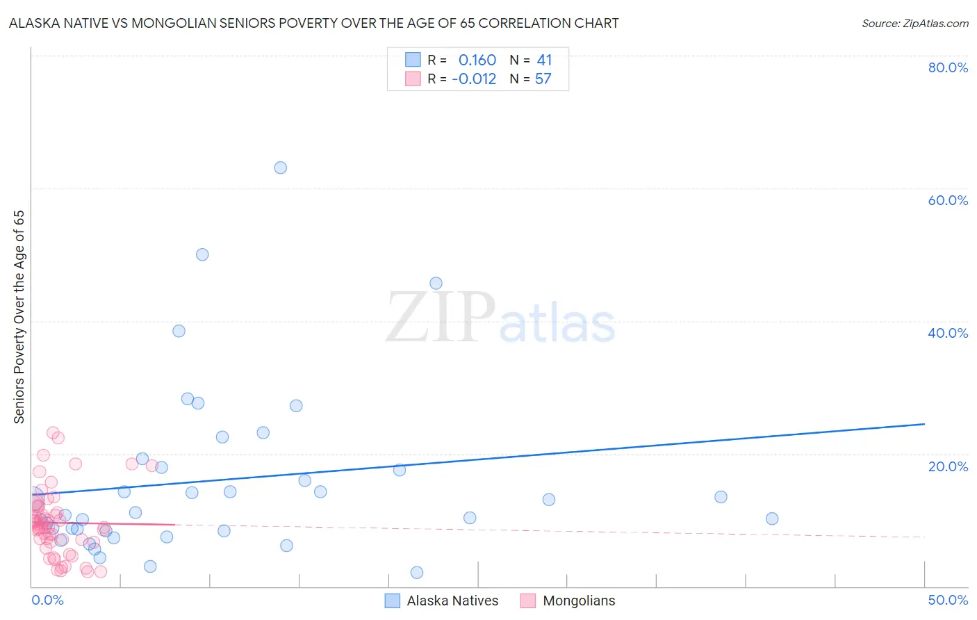 Alaska Native vs Mongolian Seniors Poverty Over the Age of 65