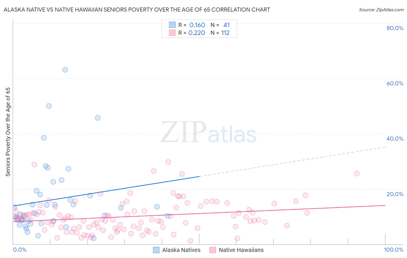 Alaska Native vs Native Hawaiian Seniors Poverty Over the Age of 65