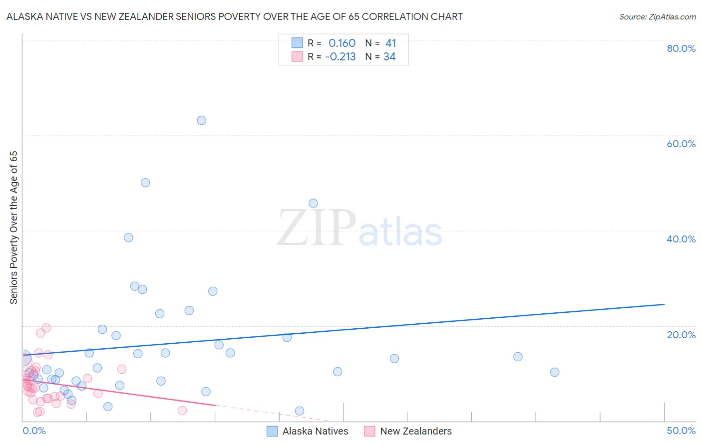 Alaska Native vs New Zealander Seniors Poverty Over the Age of 65