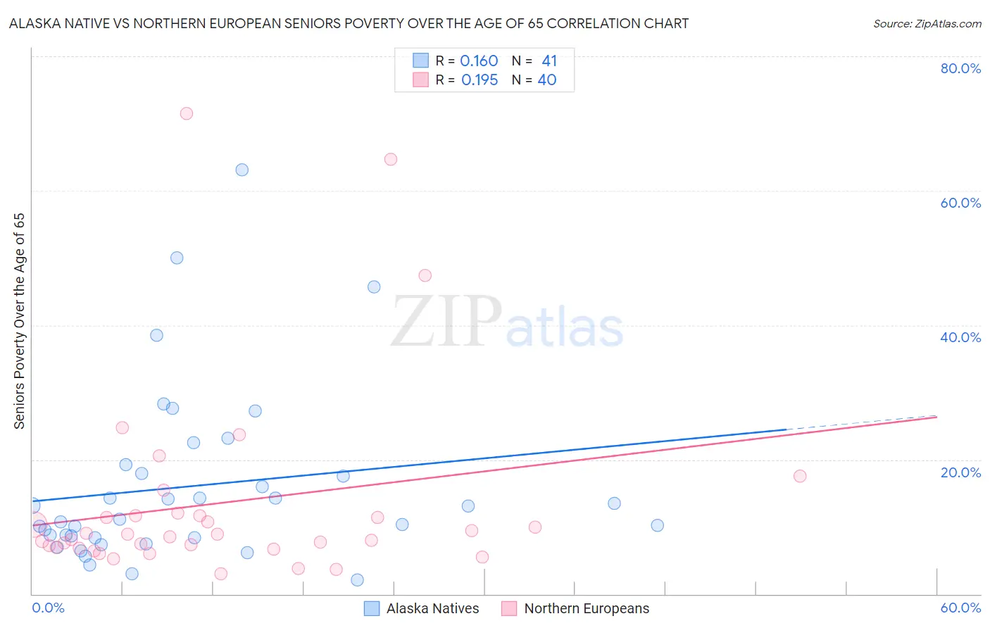 Alaska Native vs Northern European Seniors Poverty Over the Age of 65