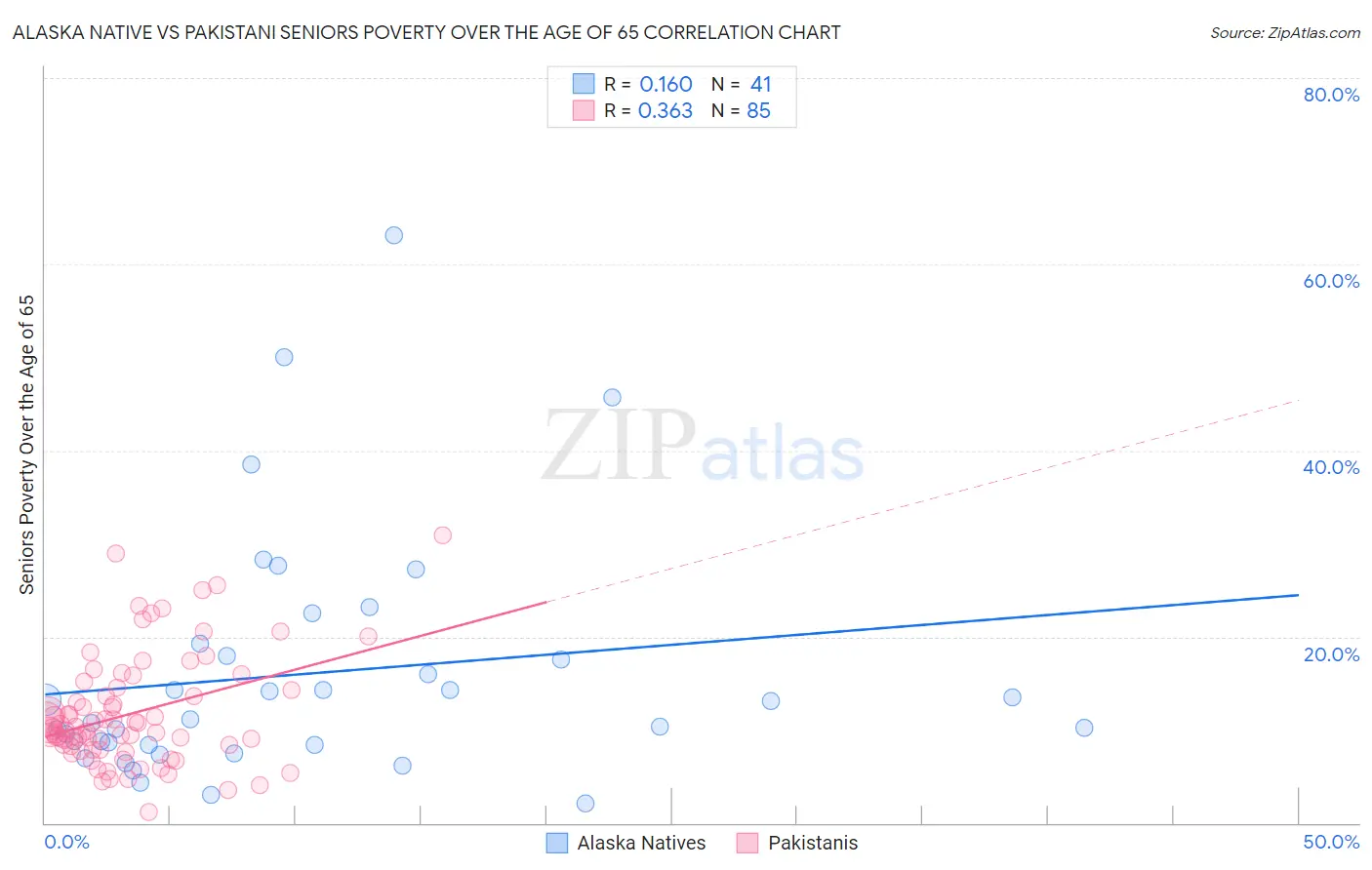 Alaska Native vs Pakistani Seniors Poverty Over the Age of 65
