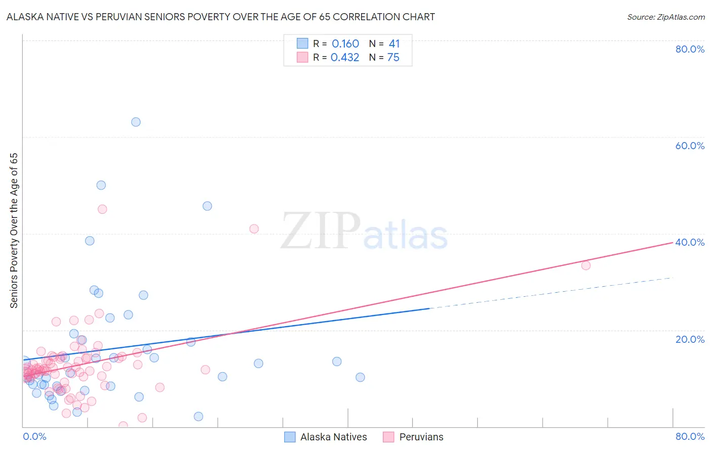 Alaska Native vs Peruvian Seniors Poverty Over the Age of 65