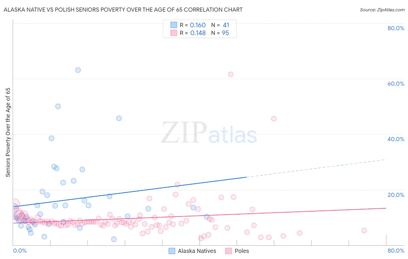 Alaska Native vs Polish Seniors Poverty Over the Age of 65