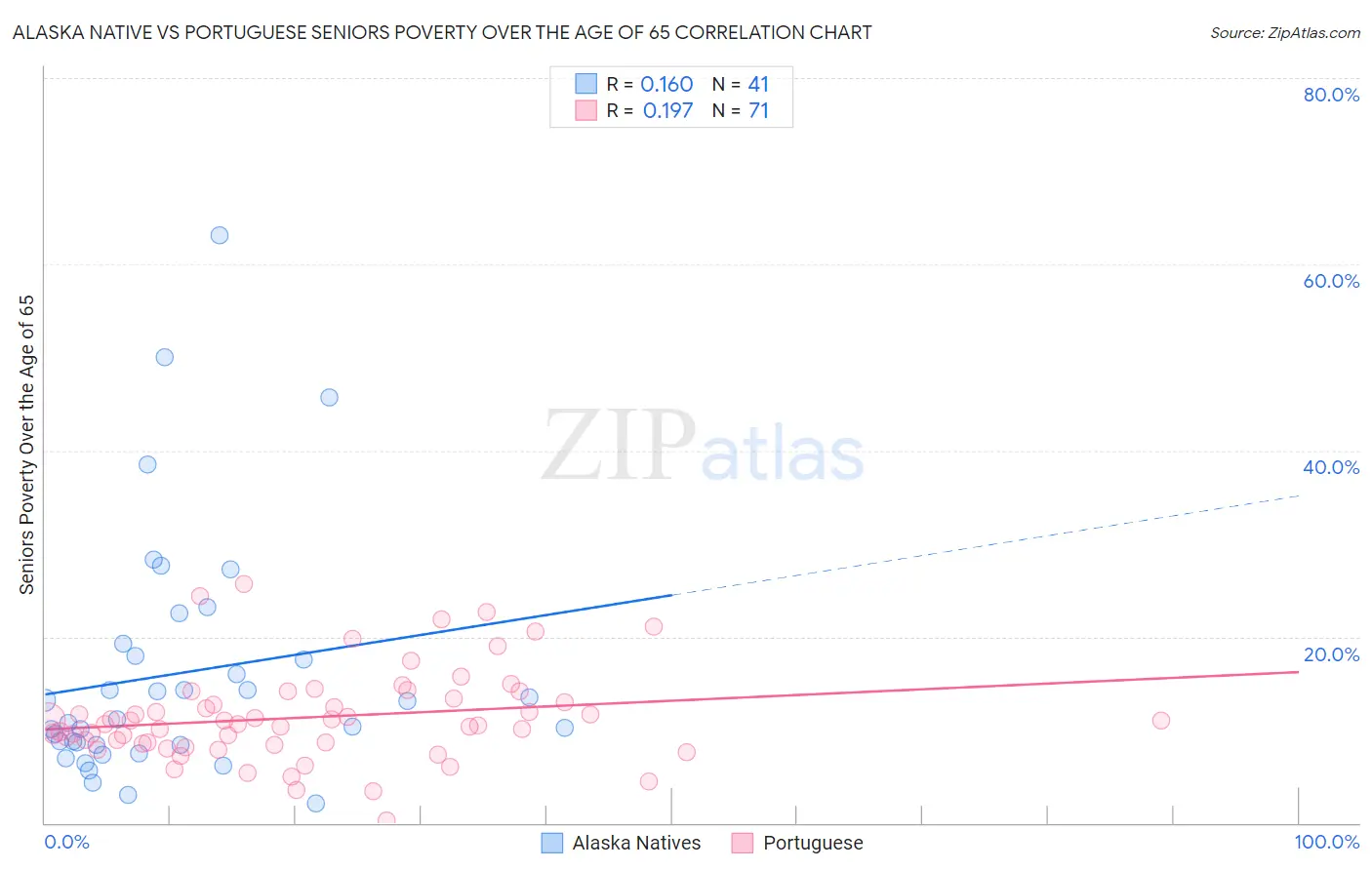 Alaska Native vs Portuguese Seniors Poverty Over the Age of 65