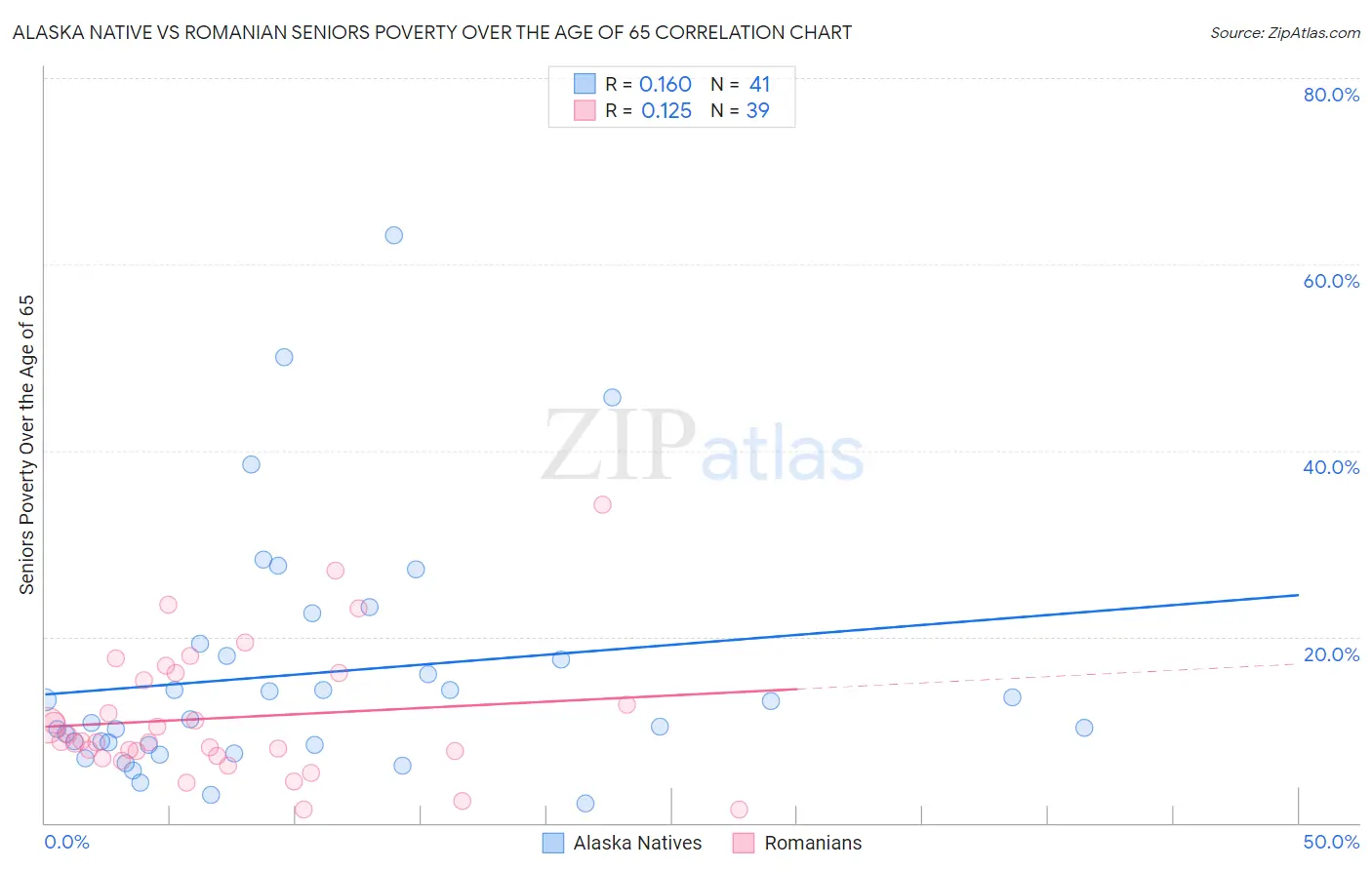 Alaska Native vs Romanian Seniors Poverty Over the Age of 65