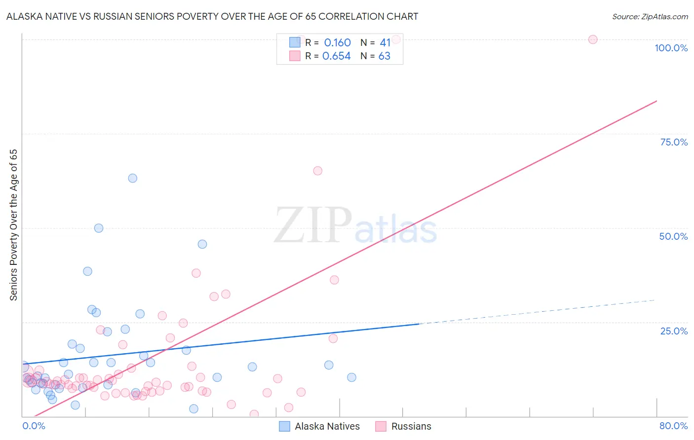 Alaska Native vs Russian Seniors Poverty Over the Age of 65