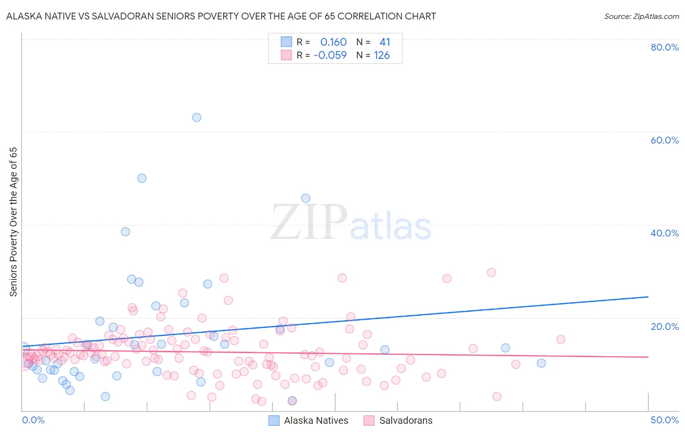 Alaska Native vs Salvadoran Seniors Poverty Over the Age of 65
