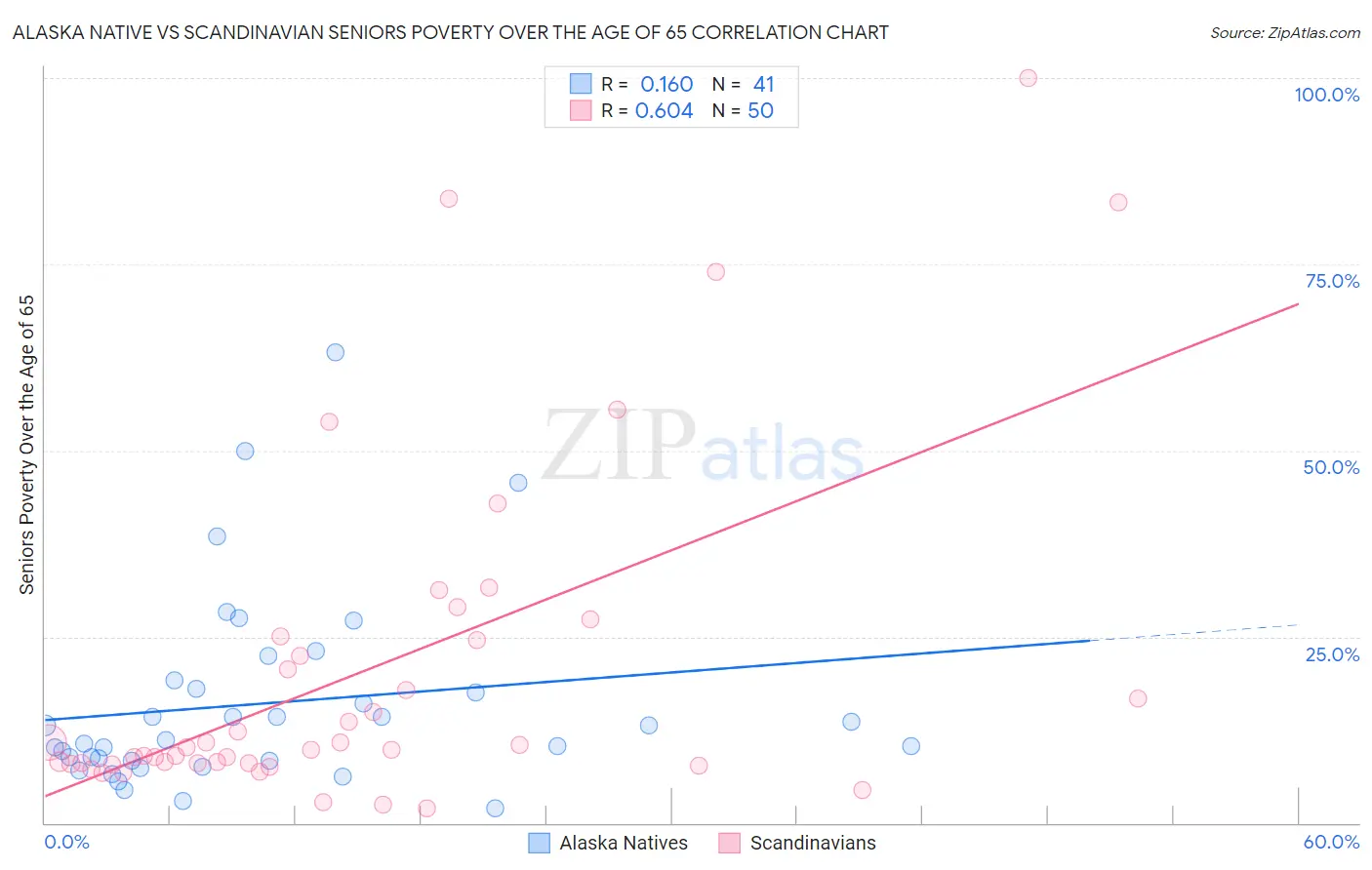 Alaska Native vs Scandinavian Seniors Poverty Over the Age of 65