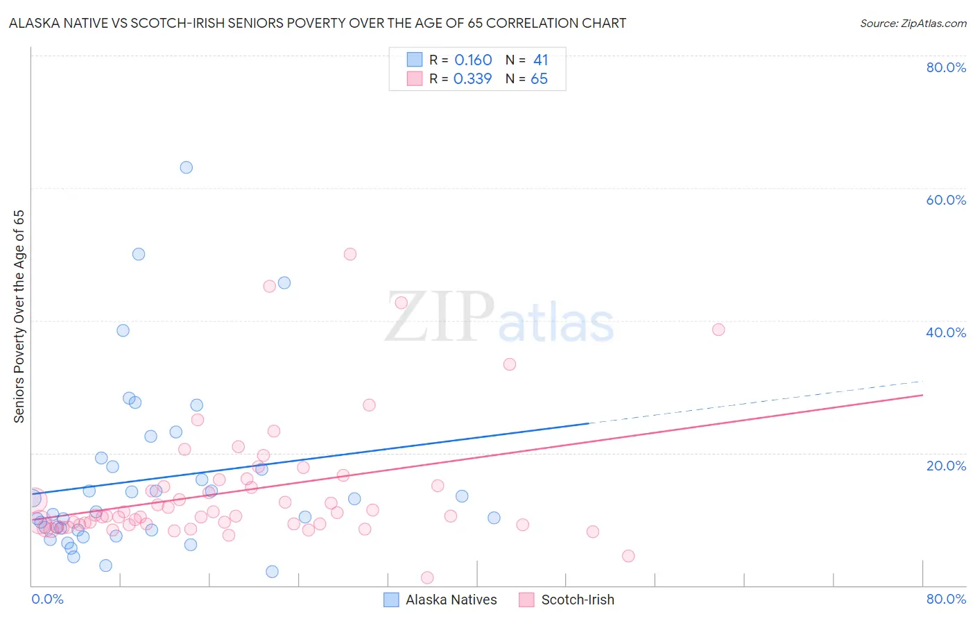 Alaska Native vs Scotch-Irish Seniors Poverty Over the Age of 65