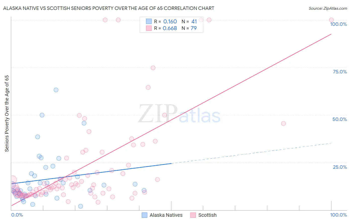 Alaska Native vs Scottish Seniors Poverty Over the Age of 65
