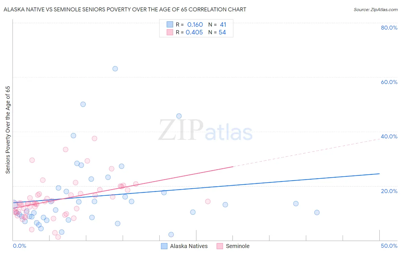 Alaska Native vs Seminole Seniors Poverty Over the Age of 65