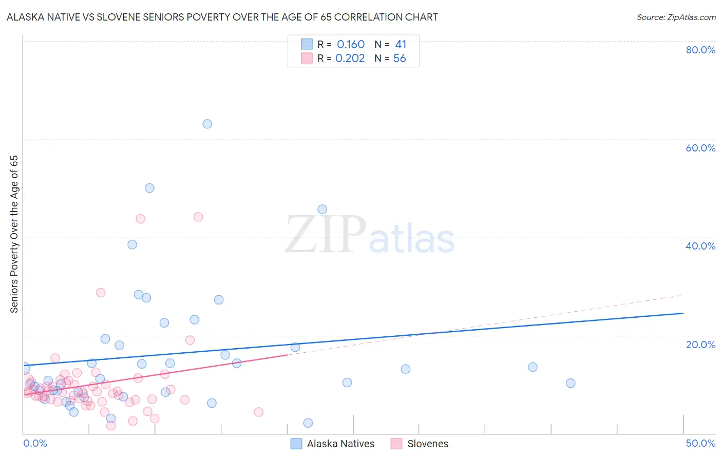 Alaska Native vs Slovene Seniors Poverty Over the Age of 65