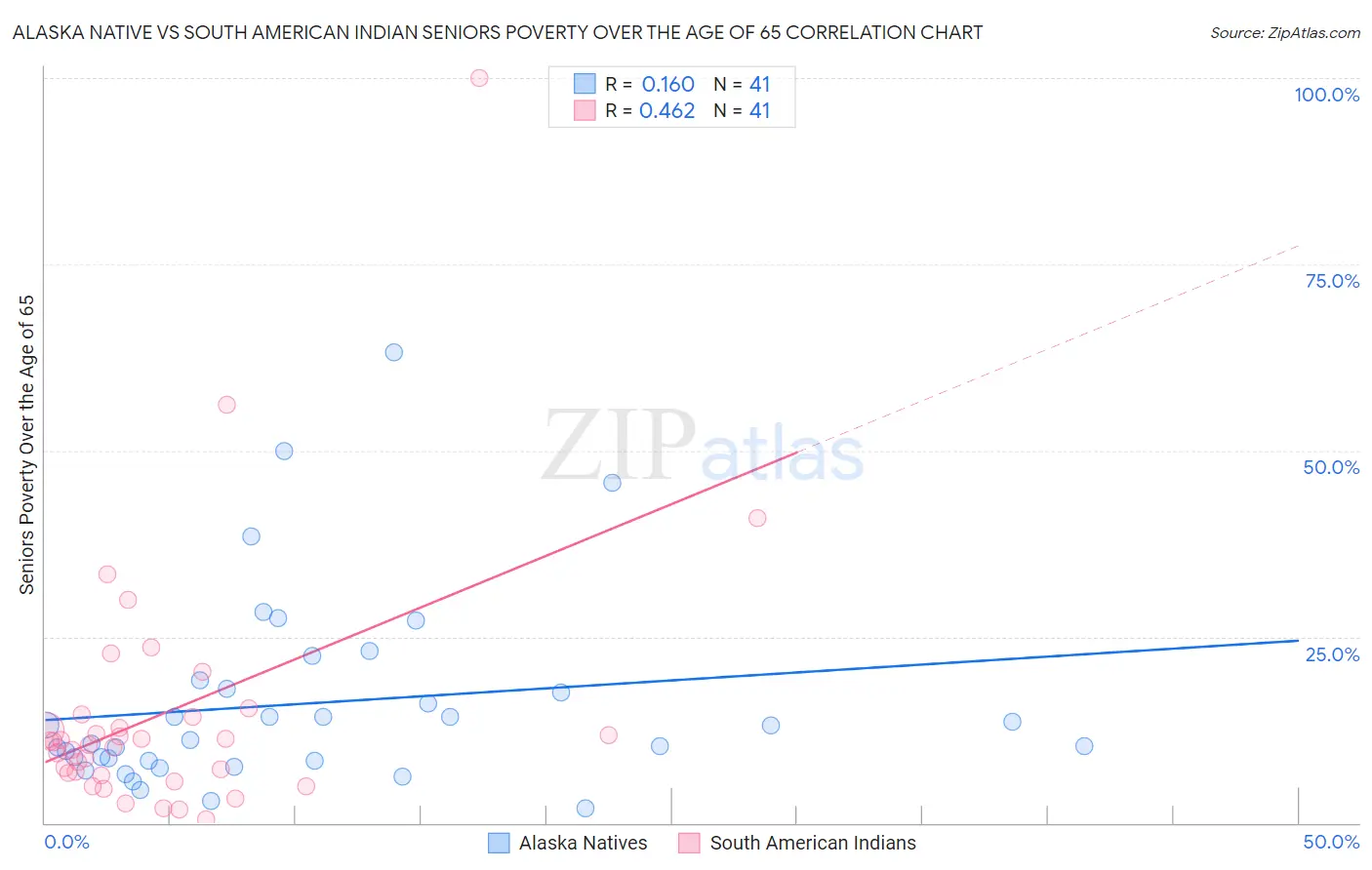 Alaska Native vs South American Indian Seniors Poverty Over the Age of 65