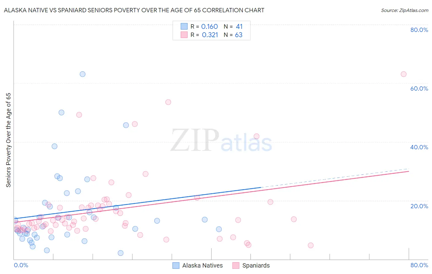 Alaska Native vs Spaniard Seniors Poverty Over the Age of 65