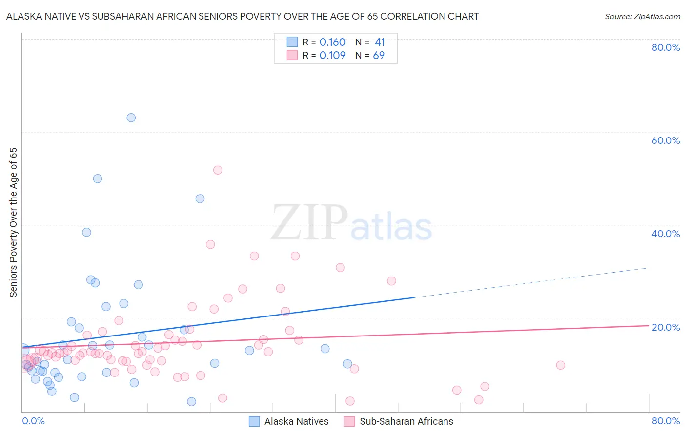 Alaska Native vs Subsaharan African Seniors Poverty Over the Age of 65