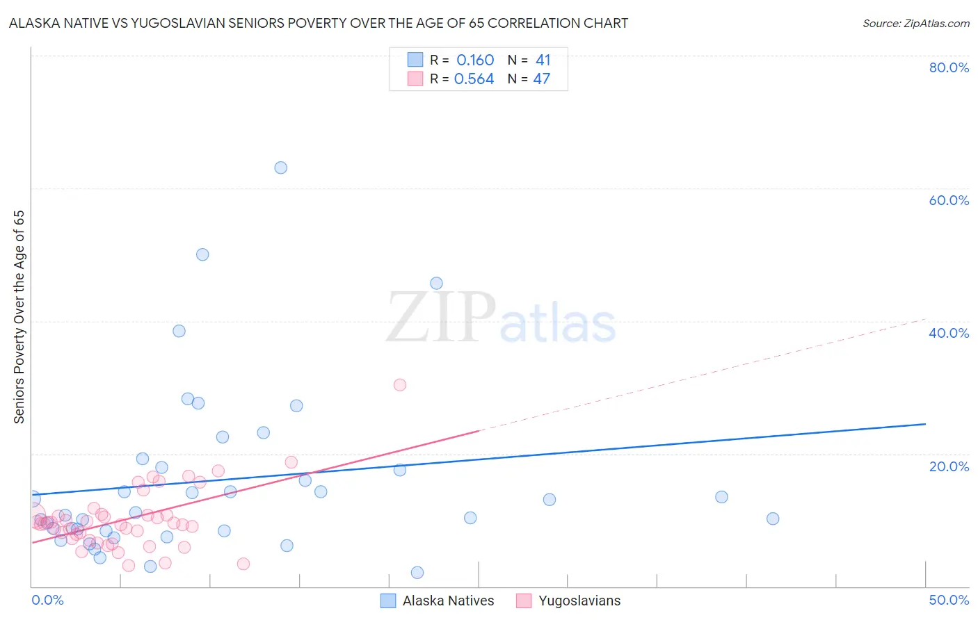 Alaska Native vs Yugoslavian Seniors Poverty Over the Age of 65