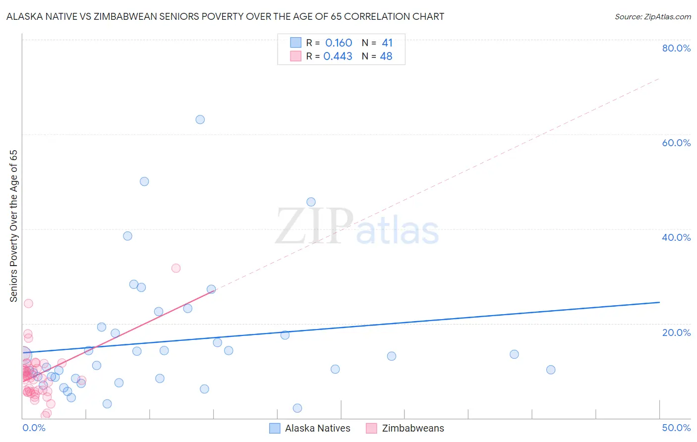 Alaska Native vs Zimbabwean Seniors Poverty Over the Age of 65