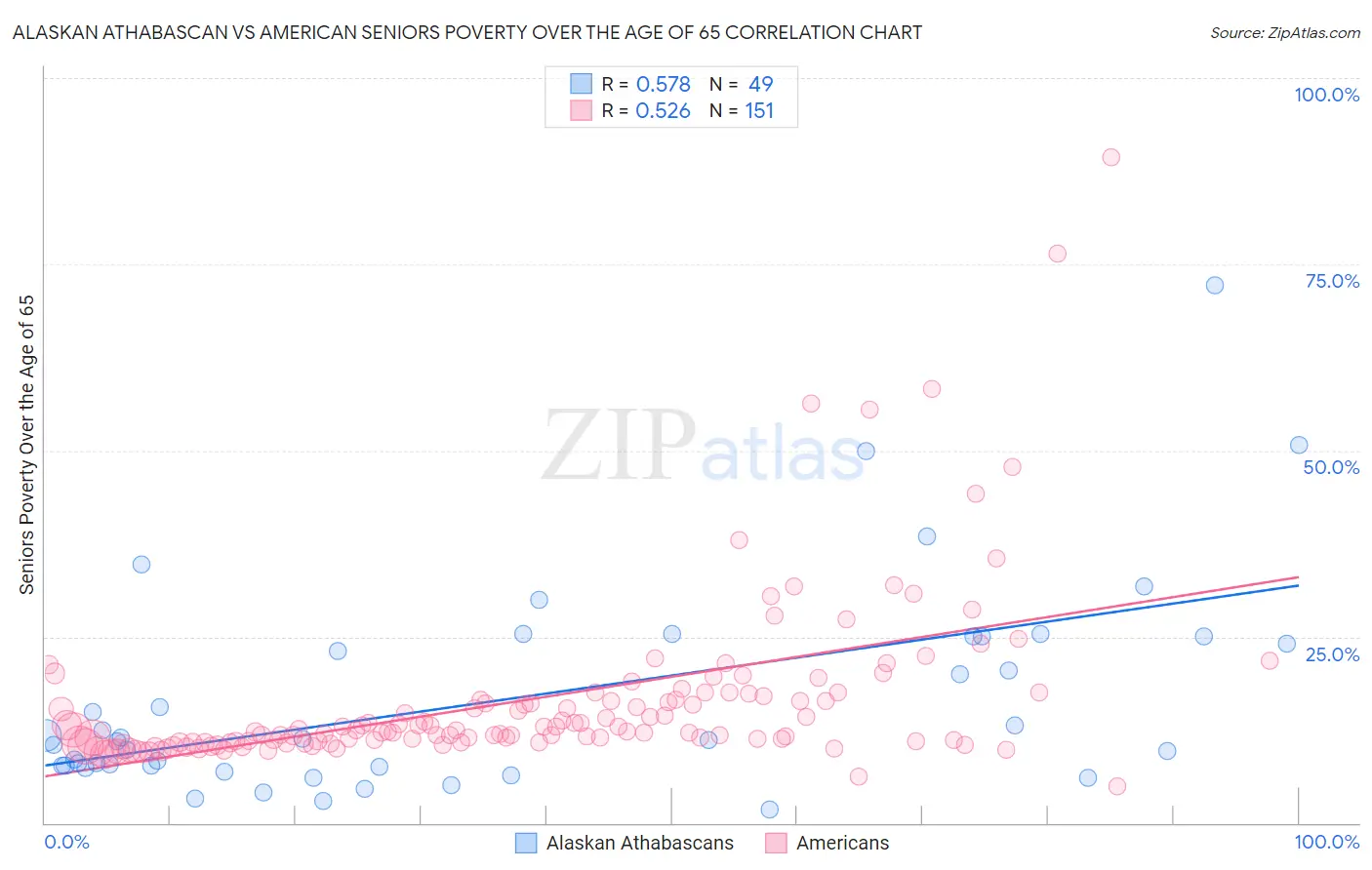 Alaskan Athabascan vs American Seniors Poverty Over the Age of 65