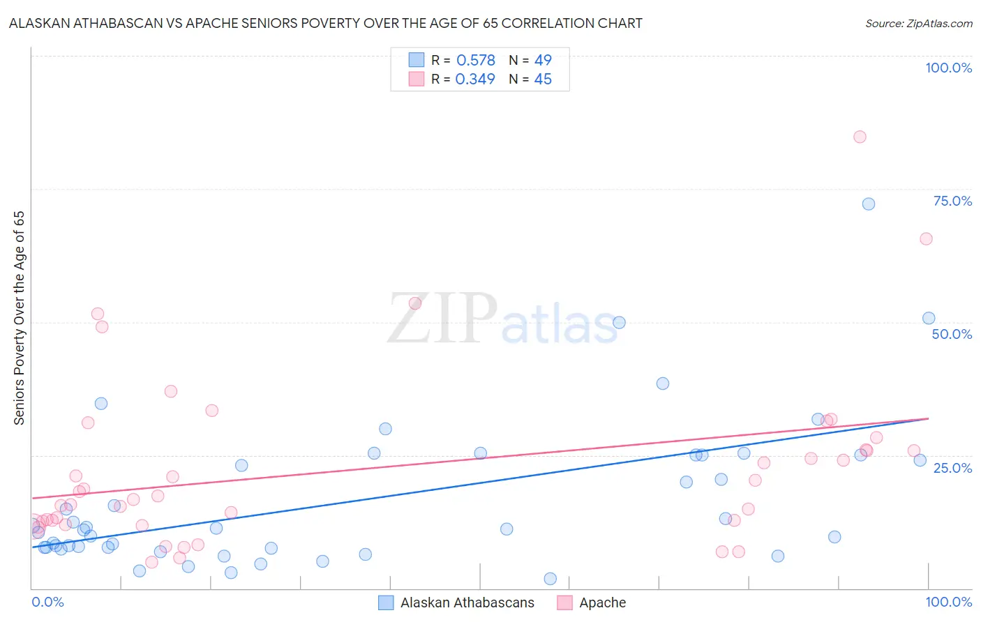 Alaskan Athabascan vs Apache Seniors Poverty Over the Age of 65