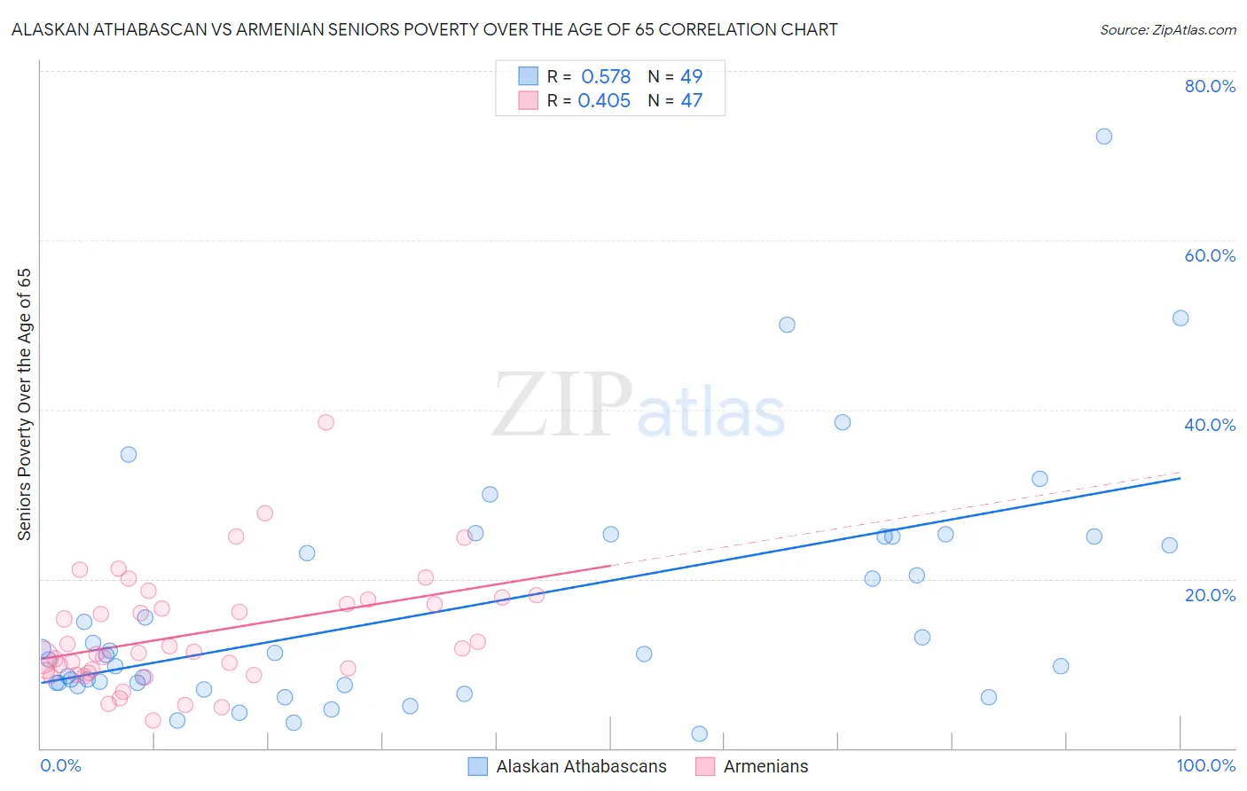 Alaskan Athabascan vs Armenian Seniors Poverty Over the Age of 65