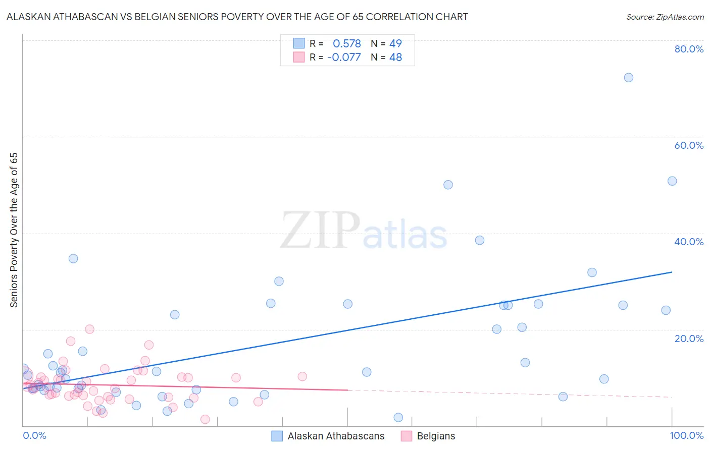 Alaskan Athabascan vs Belgian Seniors Poverty Over the Age of 65