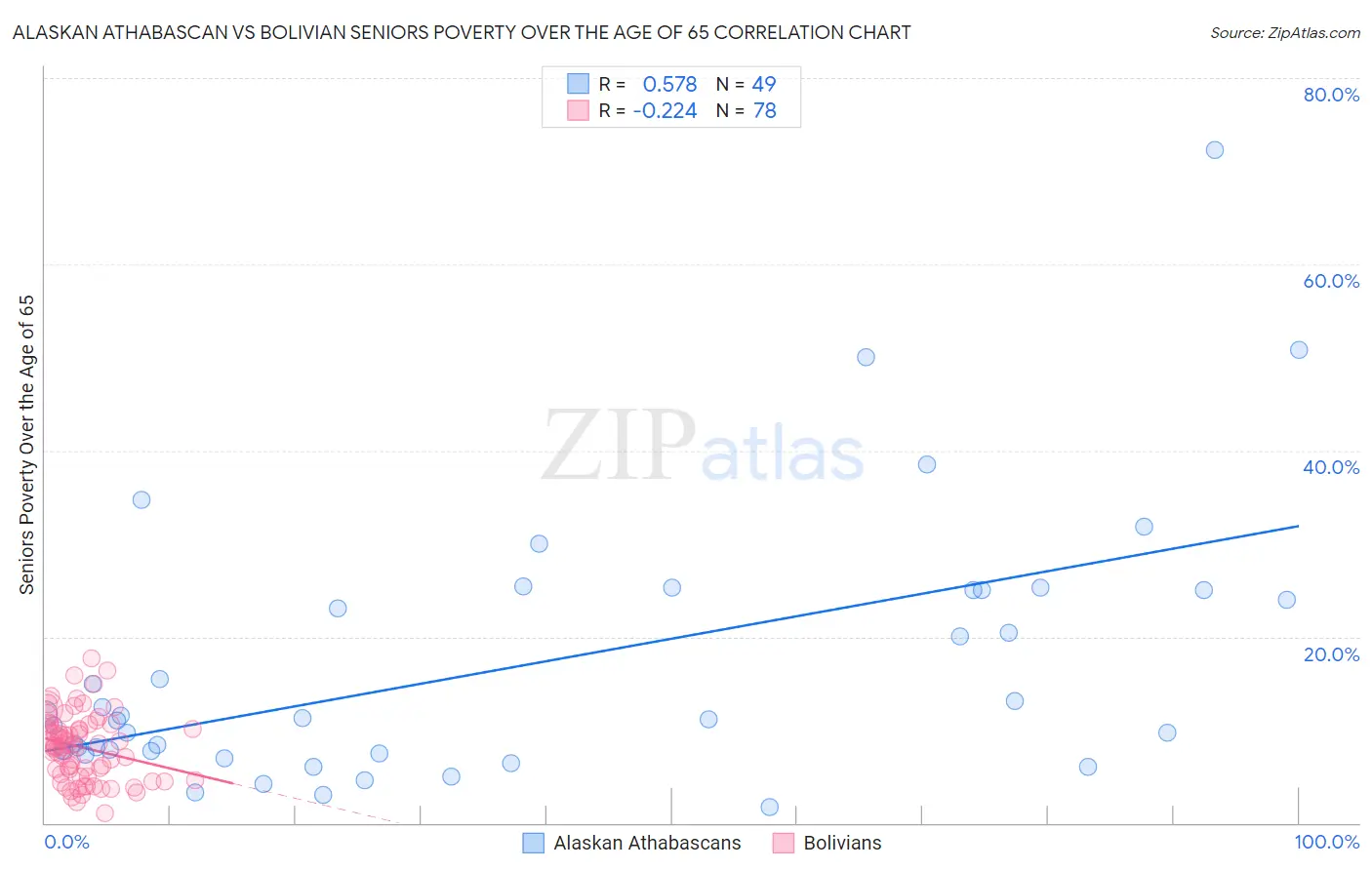 Alaskan Athabascan vs Bolivian Seniors Poverty Over the Age of 65