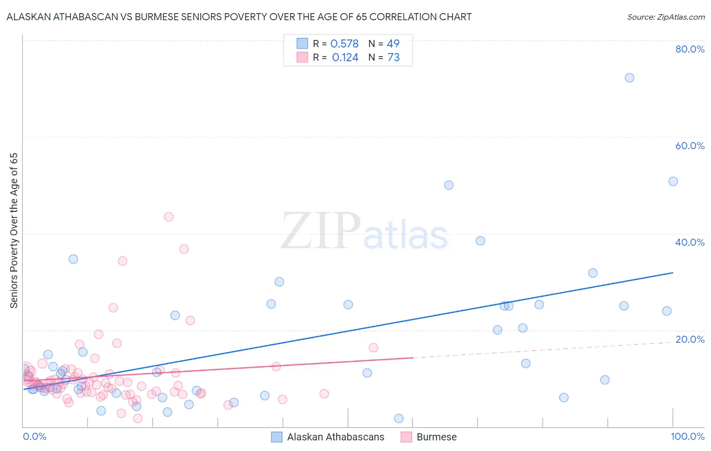 Alaskan Athabascan vs Burmese Seniors Poverty Over the Age of 65