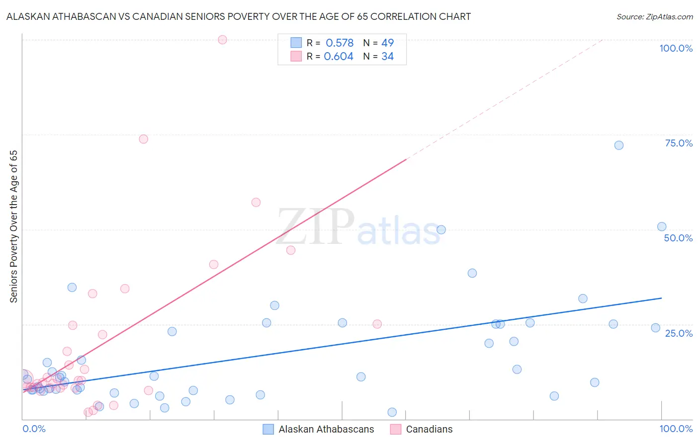 Alaskan Athabascan vs Canadian Seniors Poverty Over the Age of 65