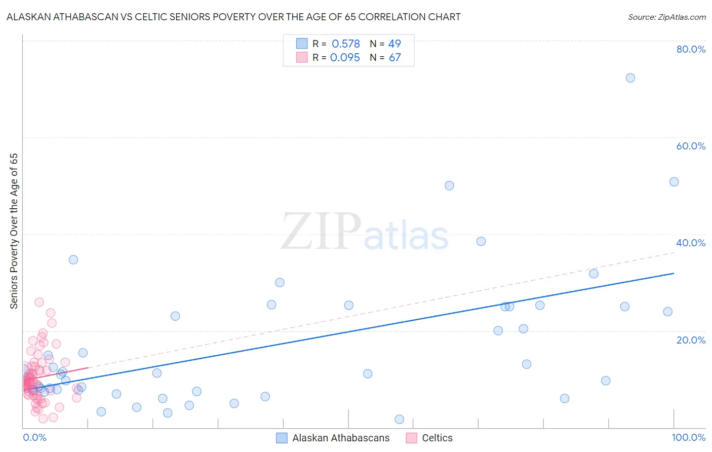 Alaskan Athabascan vs Celtic Seniors Poverty Over the Age of 65
