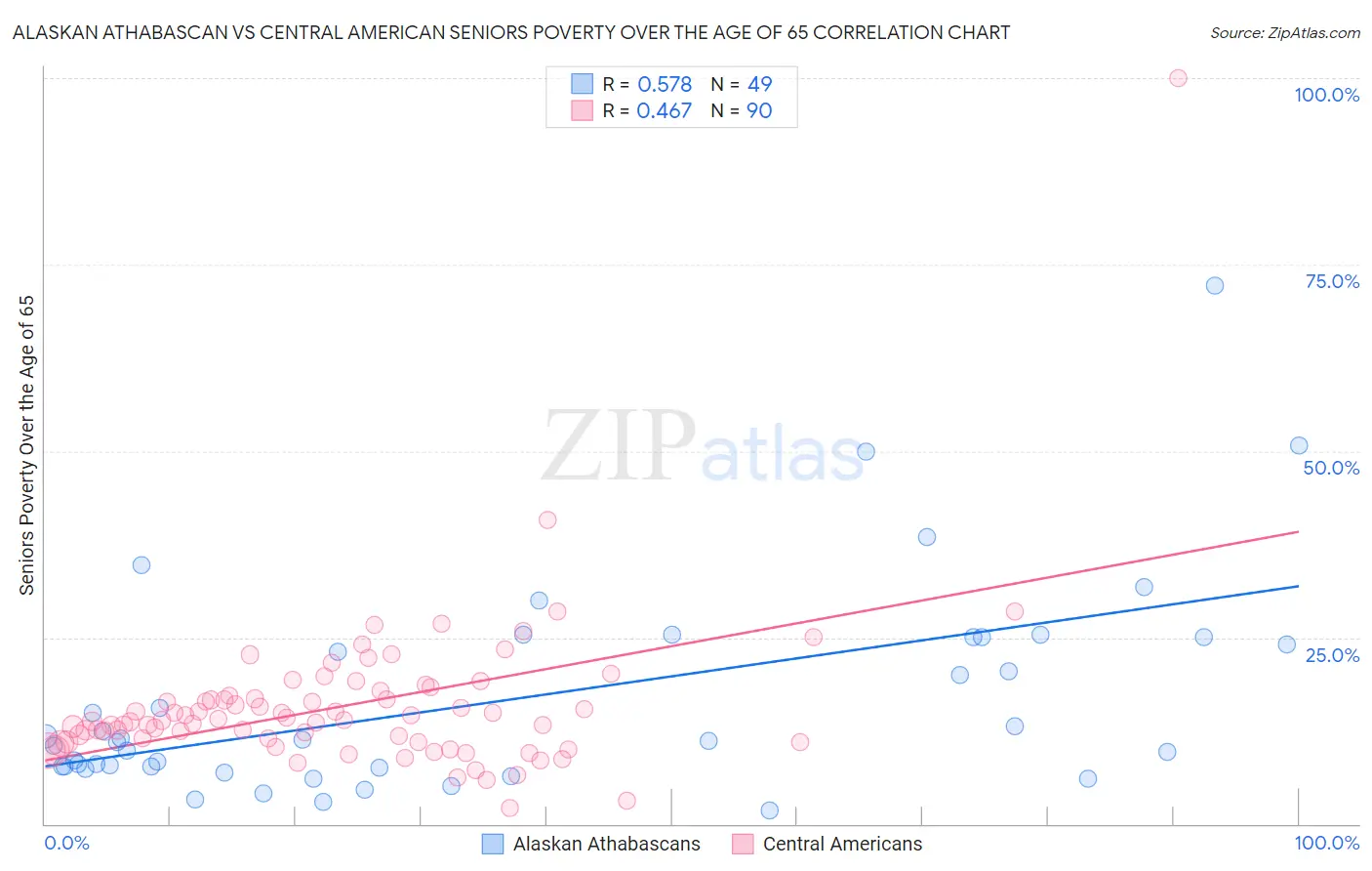 Alaskan Athabascan vs Central American Seniors Poverty Over the Age of 65