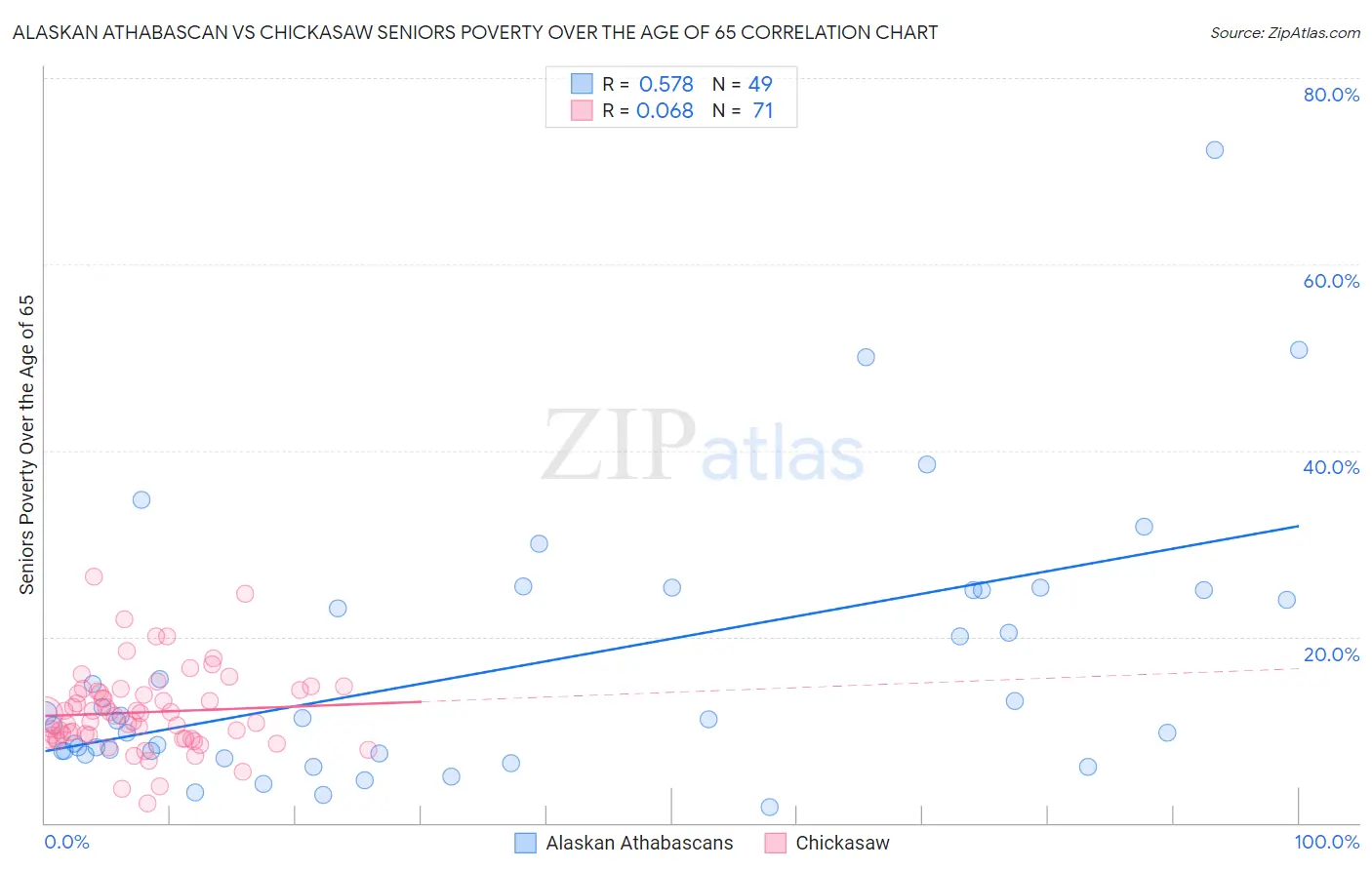 Alaskan Athabascan vs Chickasaw Seniors Poverty Over the Age of 65