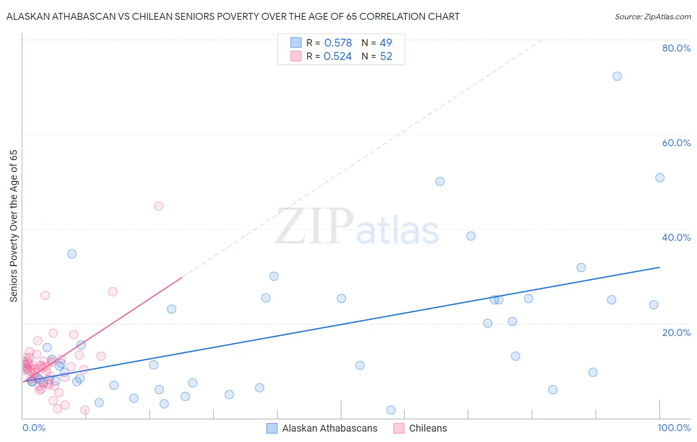 Alaskan Athabascan vs Chilean Seniors Poverty Over the Age of 65