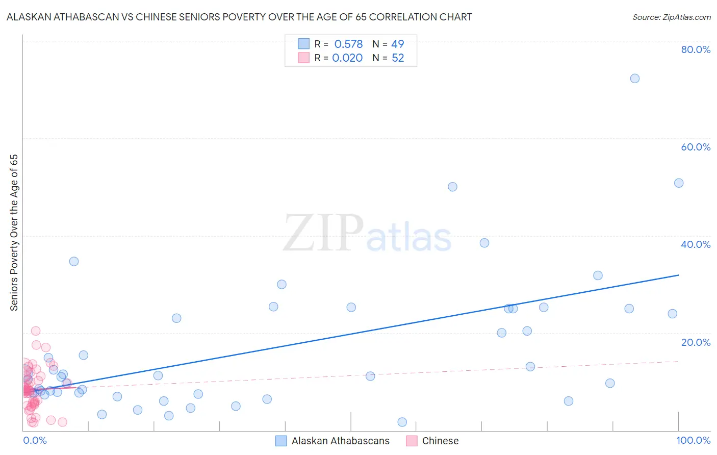 Alaskan Athabascan vs Chinese Seniors Poverty Over the Age of 65